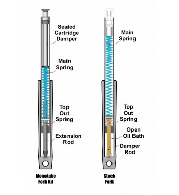 MONOTUBE FORK CARTRIDGE KITS  HARLEY DAVIDSON XL SPORTSTER IRON NIGHTSTER FORTY EIGHT